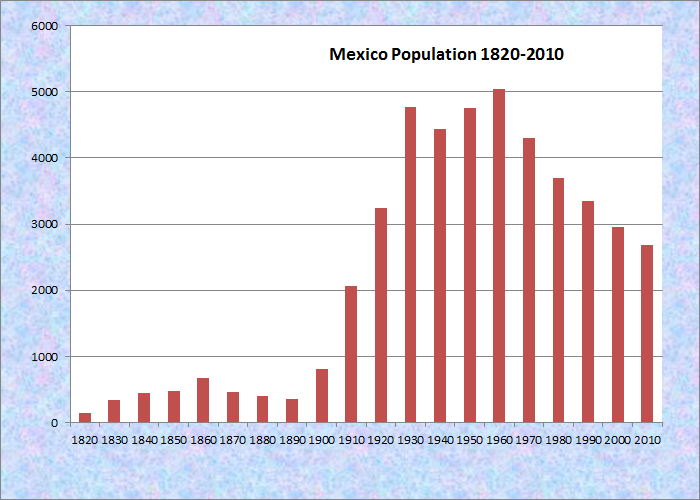 Mexico Population Chart