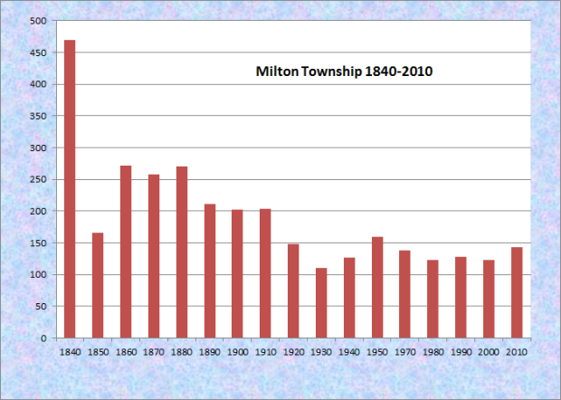 milton township dupage county illinois