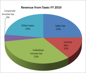 2010 FY Revenue Sources