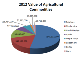 2012 Commodity Values
