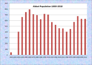 Abbot Population Chart 1830-2010