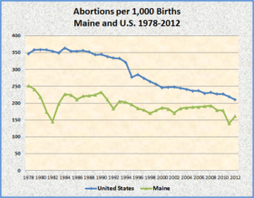 Abortions Maine and US 1978-2012
