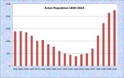 Acton Population Chart 1830-2010