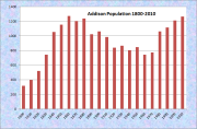 Addison Population Chart 1800-2010
