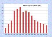Albany Population Chart 1810-1950