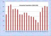 Alexander Population Chart 1830-2010