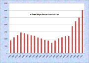 Alfred Population Chart 1800-2010