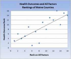 Chart: Health Outcomes Associated with All Factors 2011