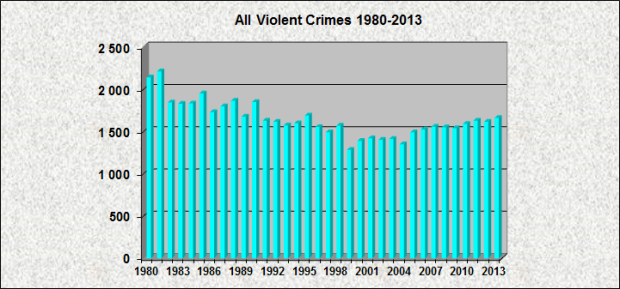 All Violent Crimes 1980-2013