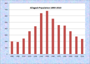 Allagash Population Chart 1890-2010