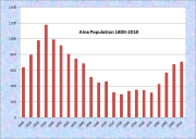 Alna Population Chart 1800-2010