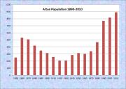 Alton Population Chart 1850-2010
