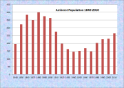 Amherst Population Chart 1840-2010