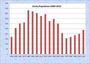 Amity Population Chart 1840-2010