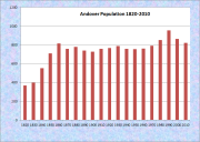 Andover Population Chart 1820-2010