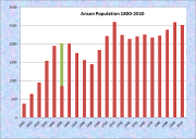 Anson Population Chart 1800-2010