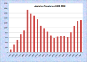 Appleton Population Chart 1800-2010