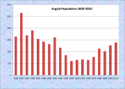Argyle Population Chart 1830-2010