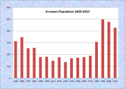 Arrowsic Population Chart 1850-2010