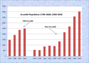 Arundel Population Chart 1920-2010