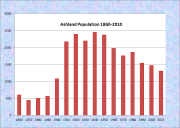 Ashland Population Chart 1860-2010