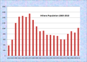Athens Population Chart 1810-2010