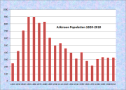 Atkinson Population Chart 1820-2010
