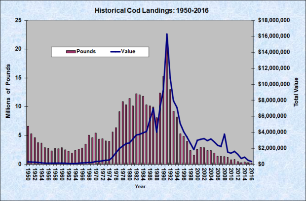 Atlantic Cod Historical Landings 1950-2016