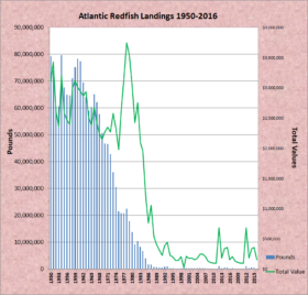 Atlantic Redfish Landings 1950-2016