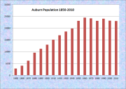 Auburn Population Chart 1850-2010