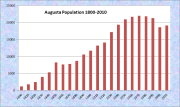 Augusta Population Chart 1800-2010
