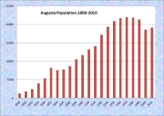 Augusta Population Chart 1800-2010