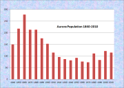Aurora Population Chart 1840-2010