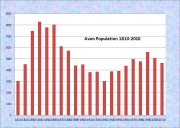 Avon Population Chart 1810-2010