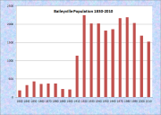 Baileyville Population Chart 1830-2010