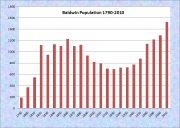 Baldwin Population Chart 1790-2010