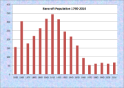 Bancroft Population Chart 1850-2010