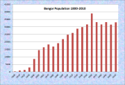 Bangor Population Chart 1800-2010