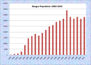 Bangor Population Chart 1800-2010