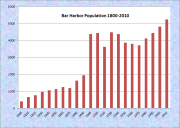 Bar Harbor Population Chart 1800-2010