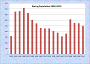 Population Trend 1830-2010