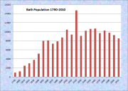 Population Trend 1790-2010