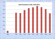Beals Population Chart 1830, 1930-2010