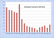 Beddington Population Chart 1840-2010
