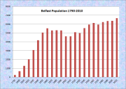 Befast Population Chart 1790-2010