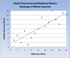 Chart: Health Outcomes Associated with Behavior Factors 2011