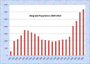 Belgrade Population Chart 1800-2010