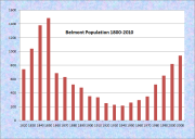 Belmont Population Chart 1820-2010