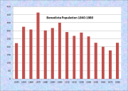 Benedicta TWP Population Chart 1840-1980