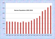 Benton Population Chart 1850-2010
